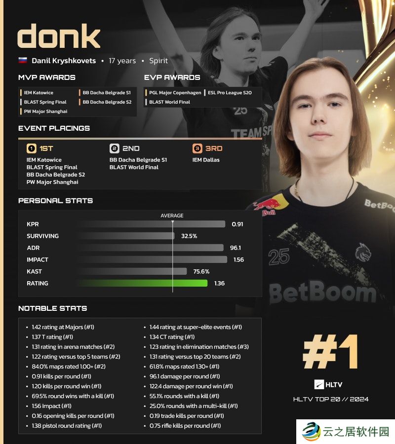HLTV 2024年度最佳选手TOP1：donk